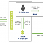 「内部通報制度・公益通報窓口」を検討されている経営者様へ