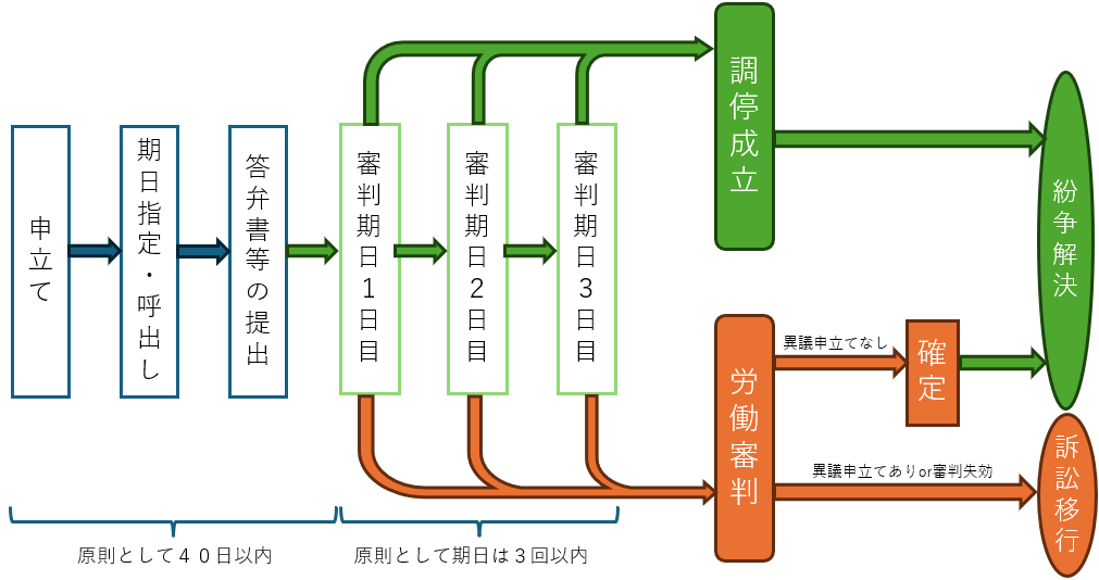 労働審判への対応と流れ｜福岡の顧問弁護士